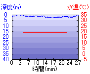 深度推移/水温推移