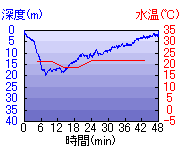 深度推移/水温推移