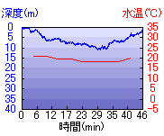 深度推移/水温推移