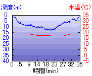 深度推移/水温推移