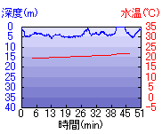 深度推移/水温推移