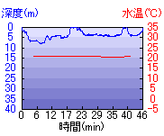 深度推移/水温推移