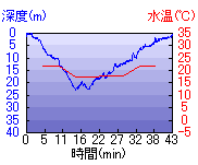 深度推移/水温推移