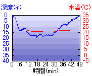 深度推移/水温推移
