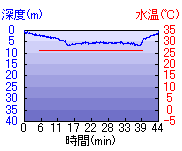 深度推移/水温推移
