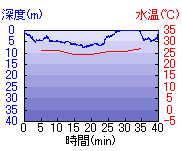 深度推移/水温推移