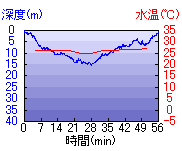 深度推移/水温推移