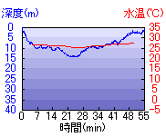 深度推移/水温推移