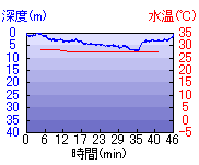 深度推移/水温推移