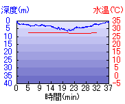 深度推移/水温推移