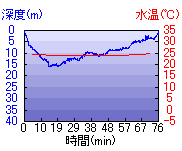 深度推移/水温推移