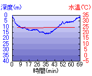 深度推移/水温推移
