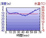 深度推移/水温推移