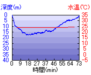 深度推移/水温推移