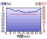 深度推移/水温推移