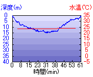 深度推移/水温推移