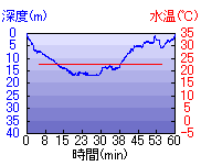 深度推移/水温推移