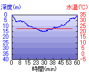 深度推移/水温推移