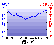 深度推移/水温推移