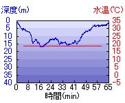 深度推移/水温推移