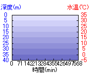 深度推移/水温推移