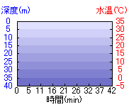 深度推移/水温推移