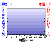 深度推移/水温推移