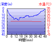 深度推移/水温推移
