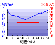 深度推移/水温推移