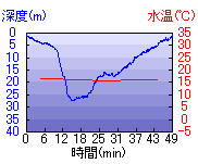 深度推移/水温推移