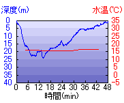 深度推移/水温推移