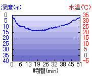 深度推移/水温推移