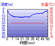 深度推移/水温推移