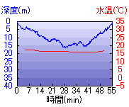 深度推移/水温推移