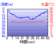 深度推移/水温推移