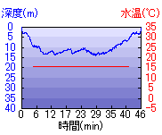 深度推移/水温推移