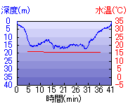 深度推移/水温推移