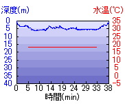 深度推移/水温推移