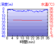 深度推移/水温推移
