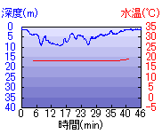 深度推移/水温推移