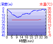 深度推移/水温推移