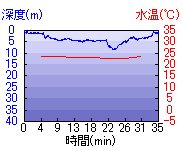 深度推移/水温推移