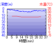 深度推移/水温推移