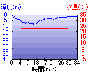 深度推移/水温推移