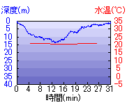 深度推移/水温推移