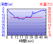 深度推移/水温推移
