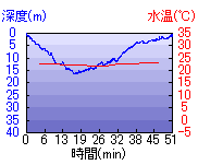深度推移/水温推移