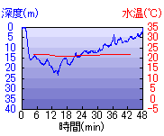 深度推移/水温推移