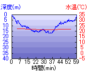 深度推移/水温推移