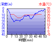 深度推移/水温推移